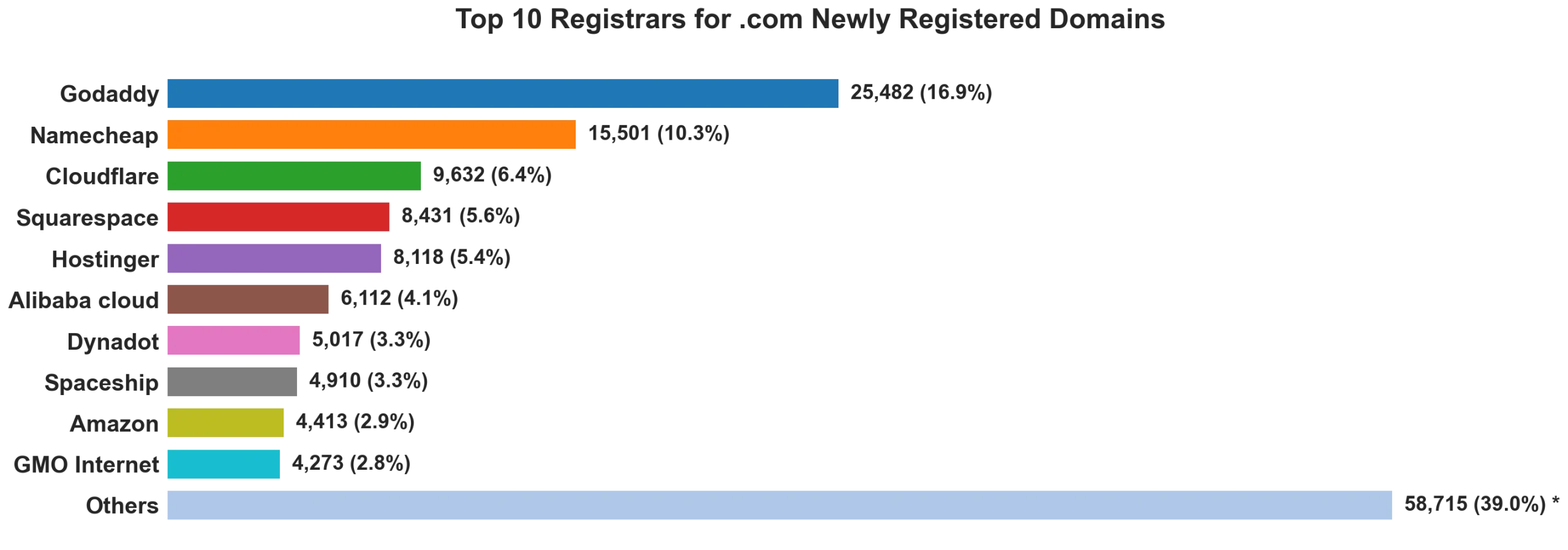Top 10 registrars for .com newly registered domains on Jul 08, 2026