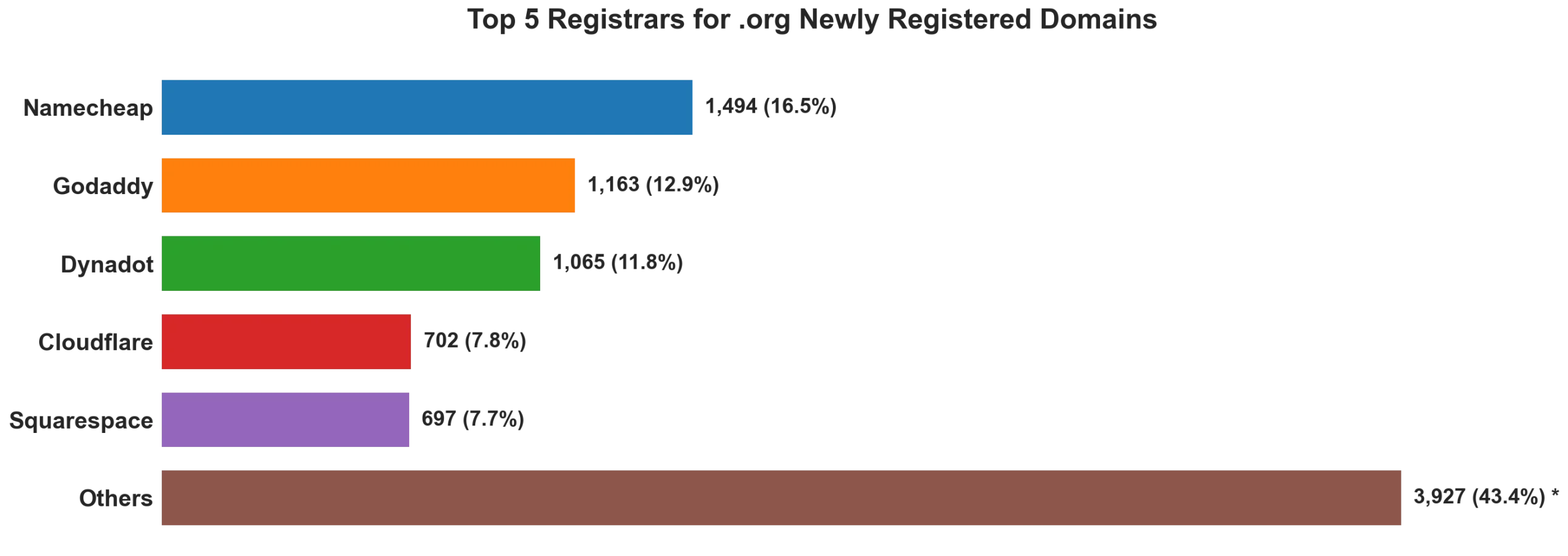 Top 5 registrars for .org newly registered domains on Jul 08, 2026