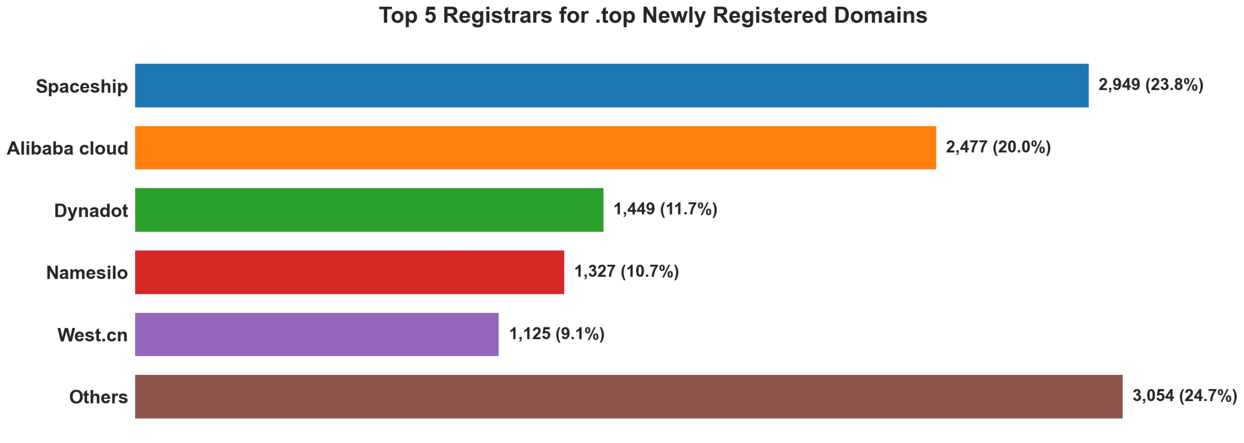 Top top 5 registrars for .2026 newly registered domains on Jul 08, 2026