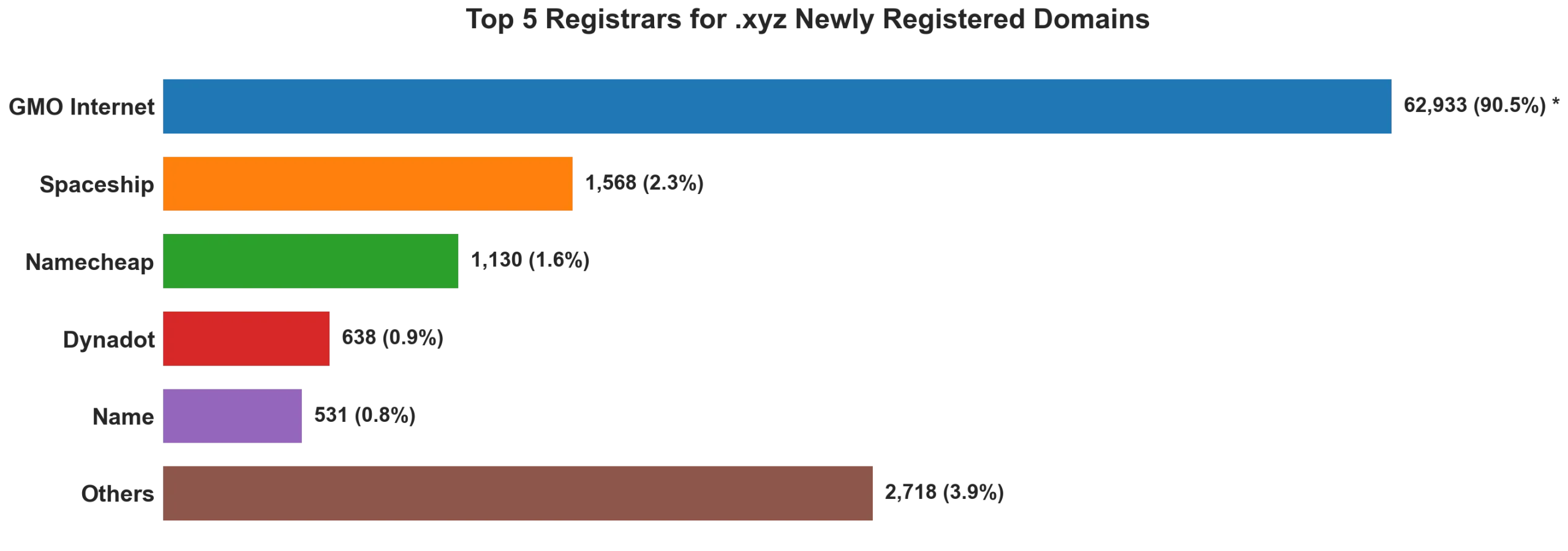 Top 5 registrars for .xyz newly registered domains on Jul 08, 2026