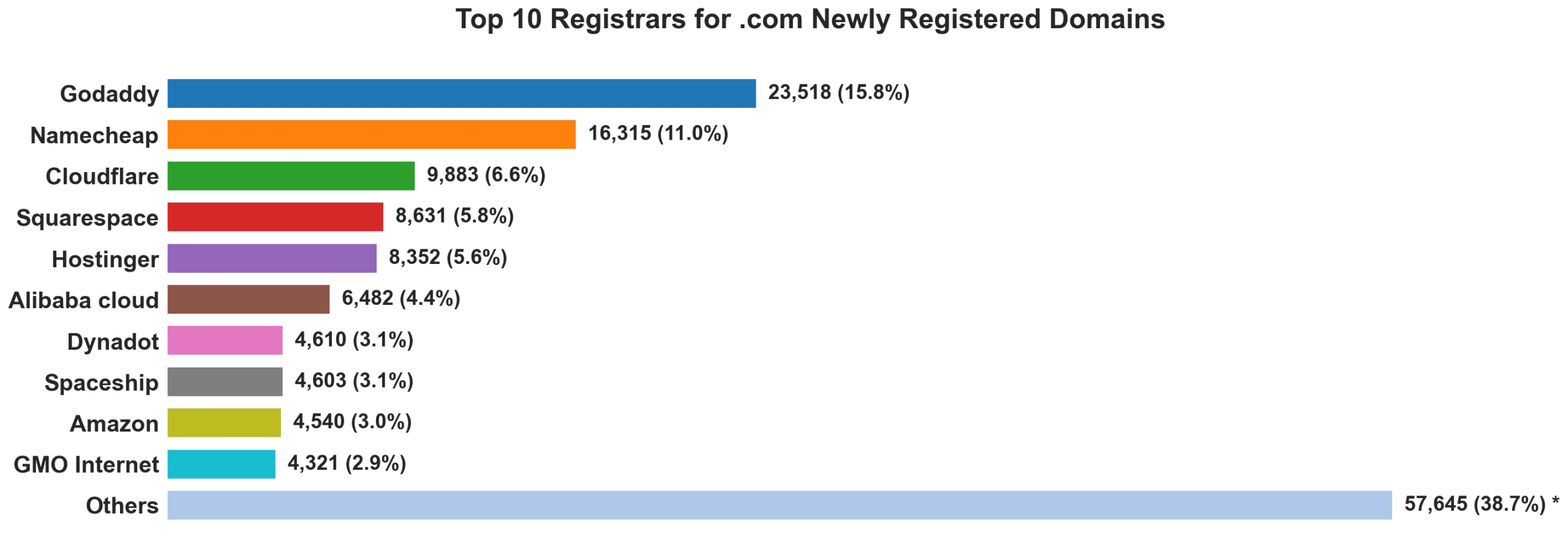 Top 10 registrars for .com newly registered domains on Jul 09, 2026