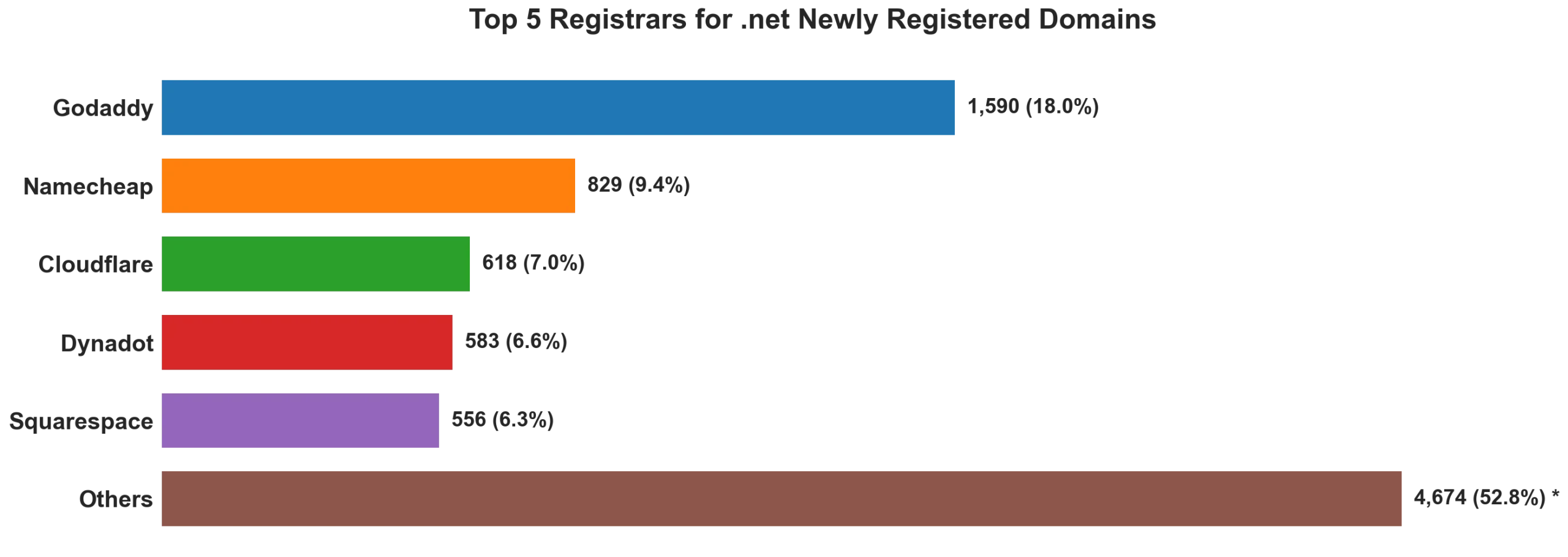 Top 5 registrars for .net newly registered domains on Jul 09, 2026