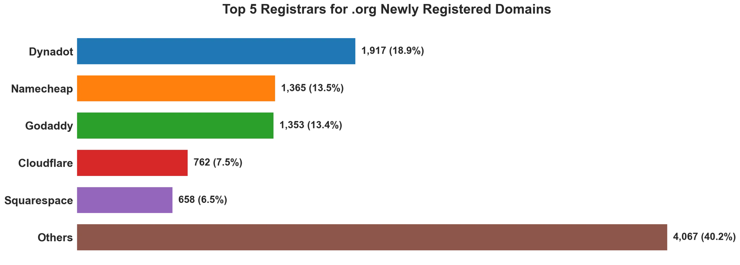 Top 5 registrars for .org newly registered domains on Jul 09, 2026