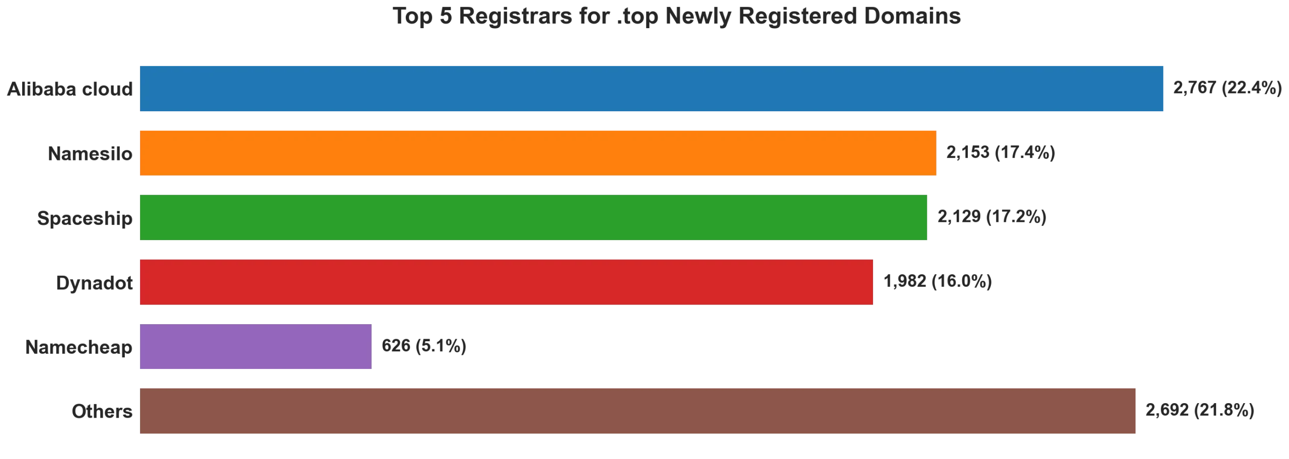 Top top 5 registrars for .2026 newly registered domains on Jul 09, 2026