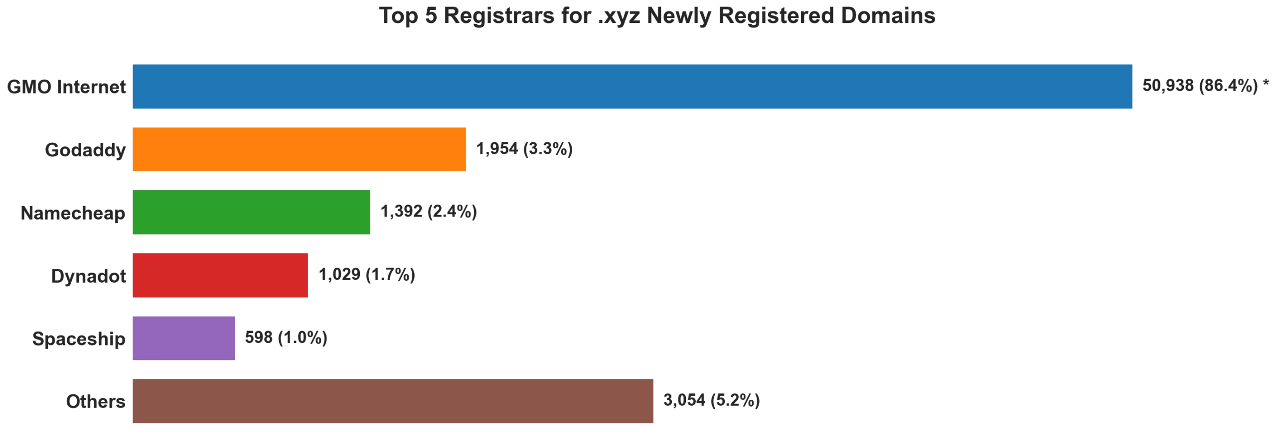 Top 5 registrars for .xyz newly registered domains on Jul 09, 2026