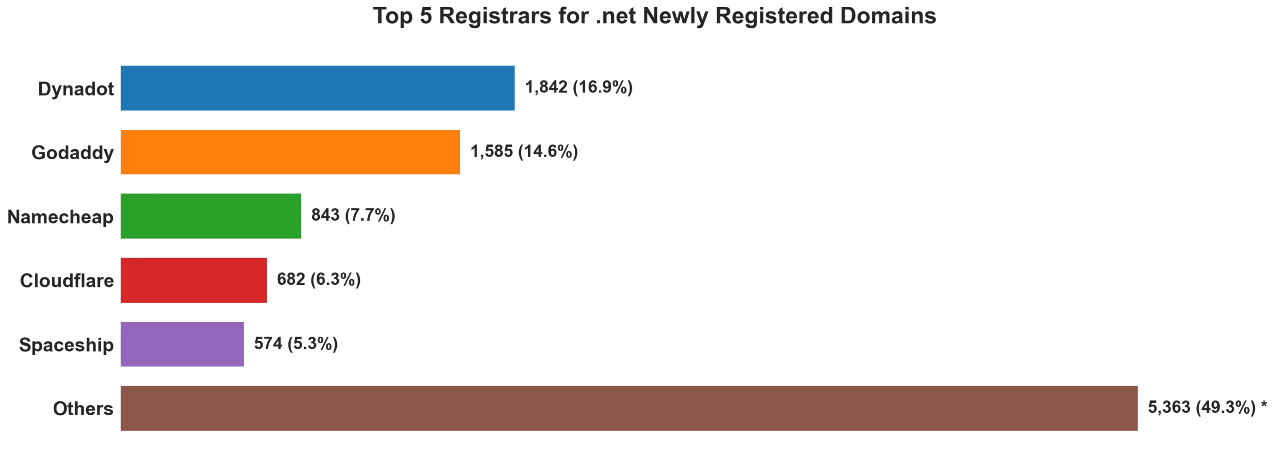 Top 5 registrars for .net newly registered domains on Jul 10, 2026