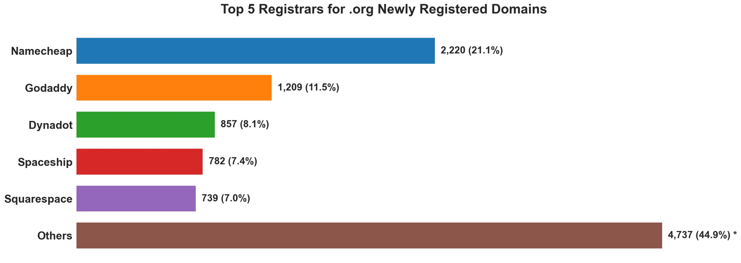 Top 5 registrars for .org newly registered domains on Jul 10, 2026
