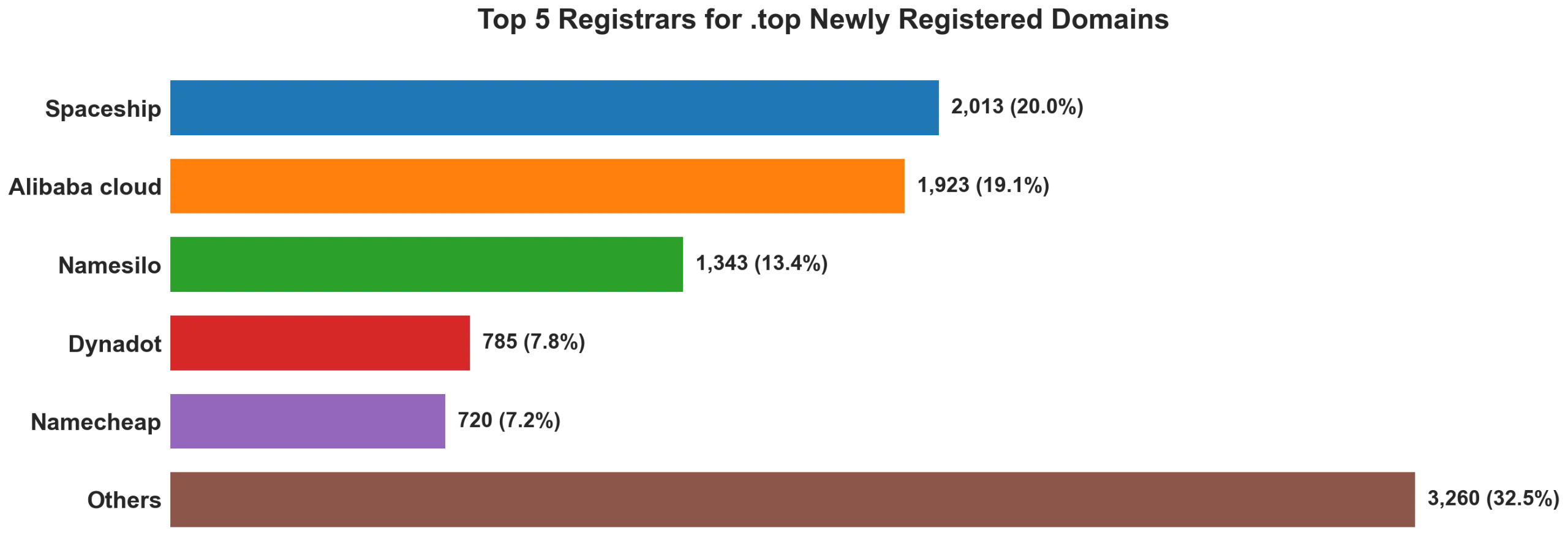 Top top 5 registrars for .2026 newly registered domains on Jul 10, 2026