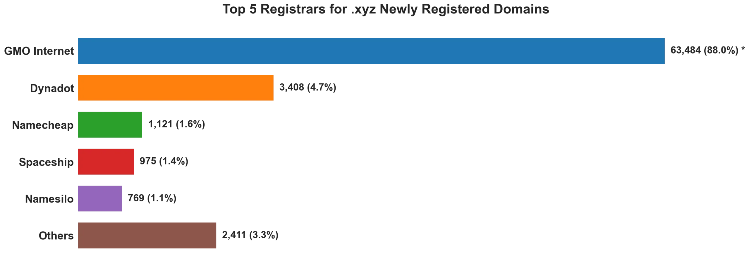 Top 5 registrars for .xyz newly registered domains on Jul 10, 2026