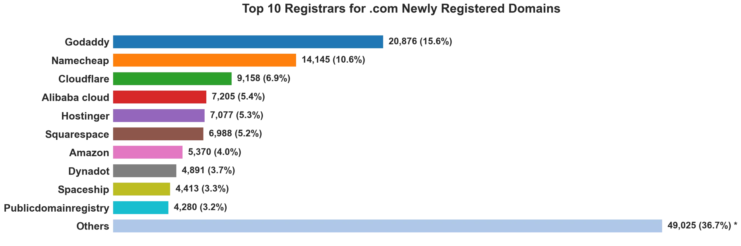 Top 10 registrars for .com newly registered domains on Jul 11, 2026