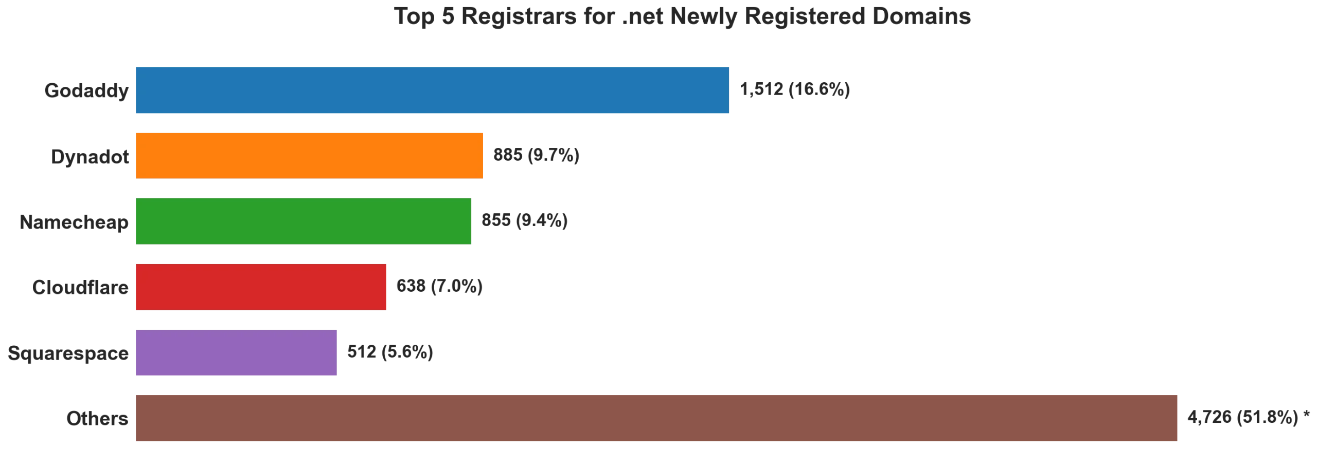 Top 5 registrars for .net newly registered domains on Jul 11, 2026
