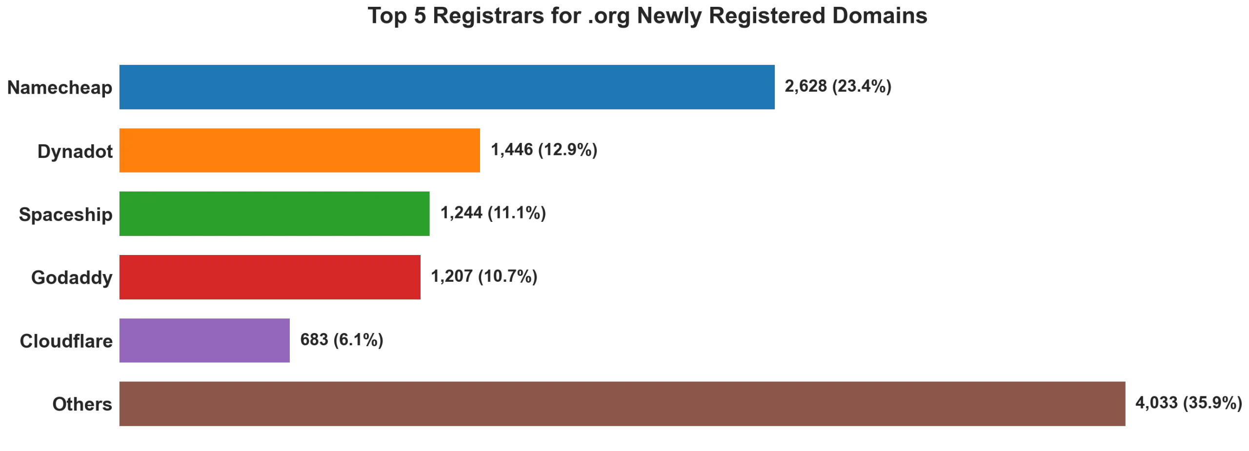 Top 5 registrars for .org newly registered domains on Jul 11, 2026
