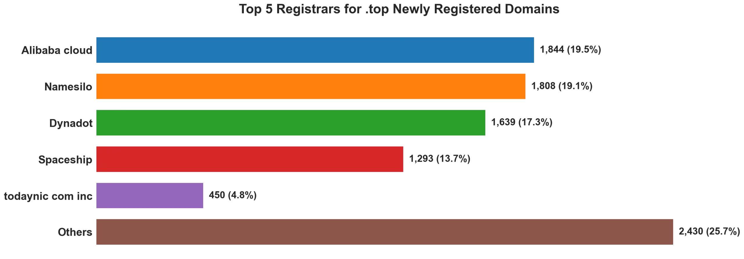 Top top 5 registrars for .2026 newly registered domains on Jul 11, 2026