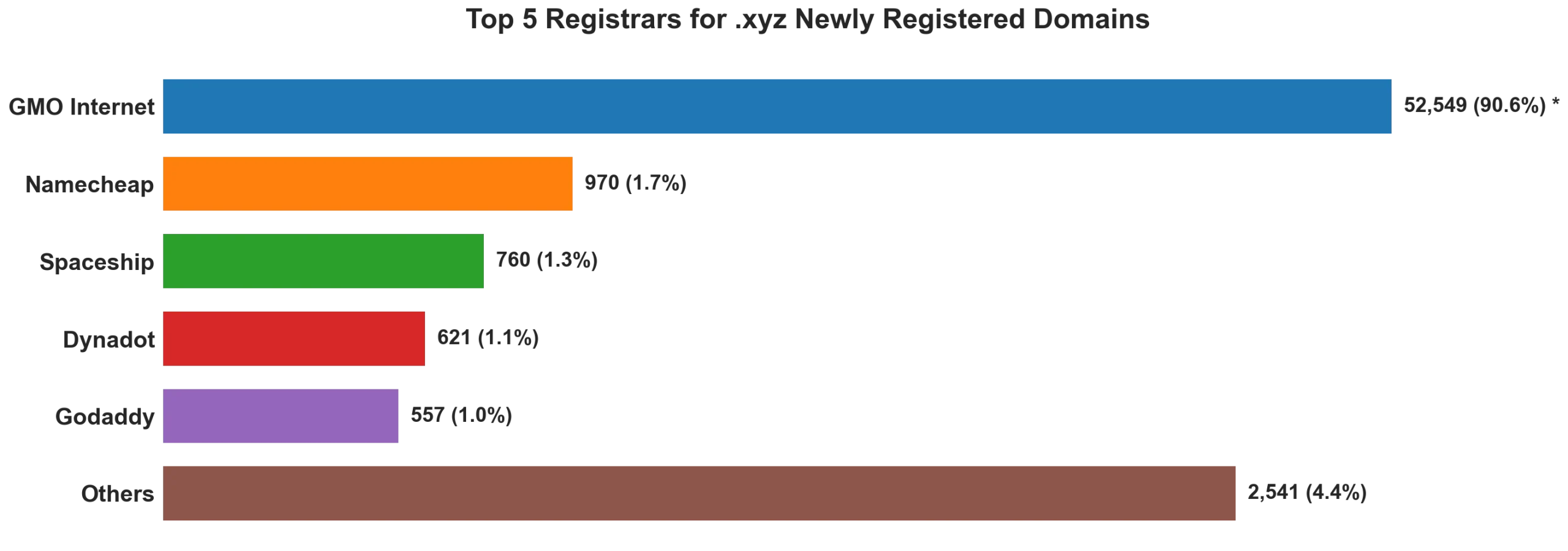 Top 5 registrars for .xyz newly registered domains on Jul 11, 2026