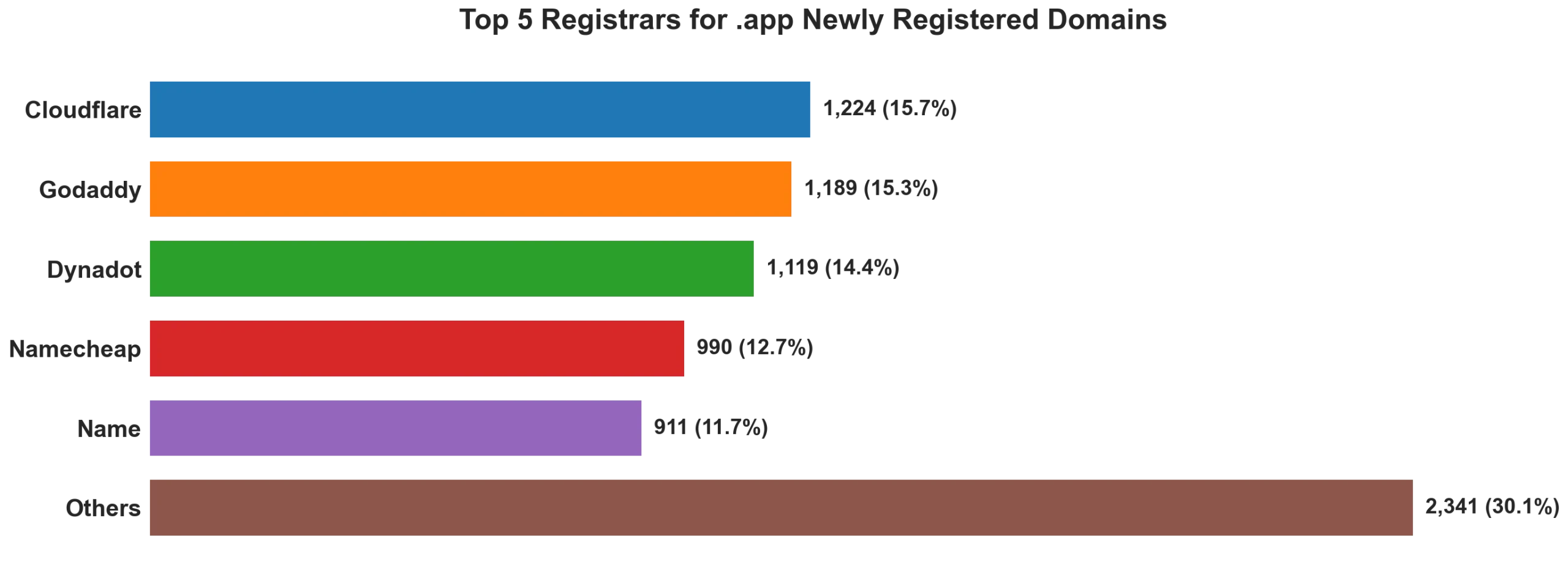 Top 5 registrars for .app newly registered domains on Jul 12, 2026