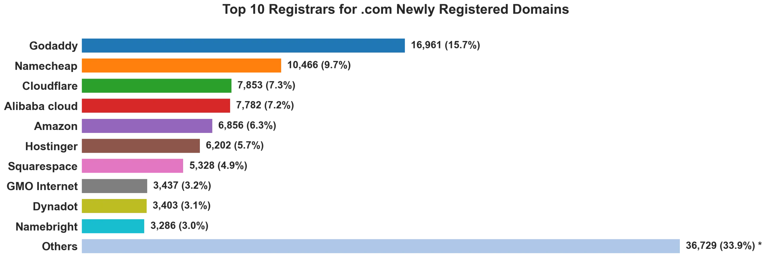 Top 10 registrars for .com newly registered domains on Jul 12, 2026