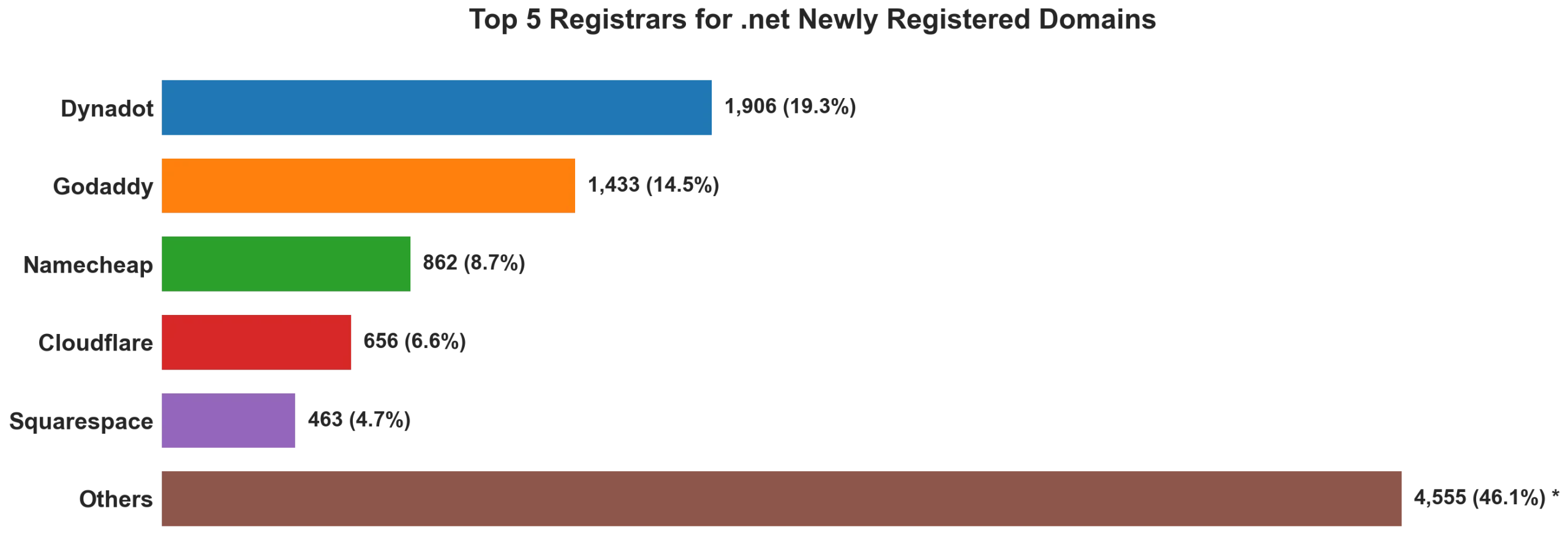 Top 5 registrars for .net newly registered domains on Jul 12, 2026