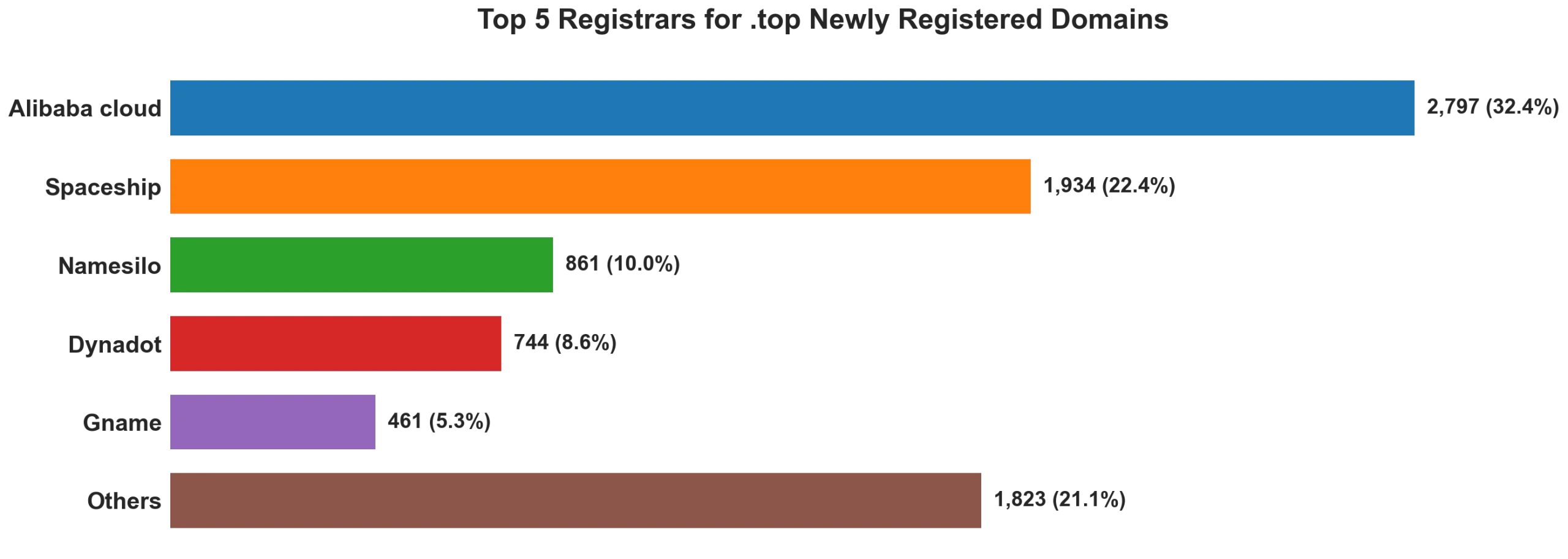 Top top 5 registrars for .2026 newly registered domains on Jul 12, 2026