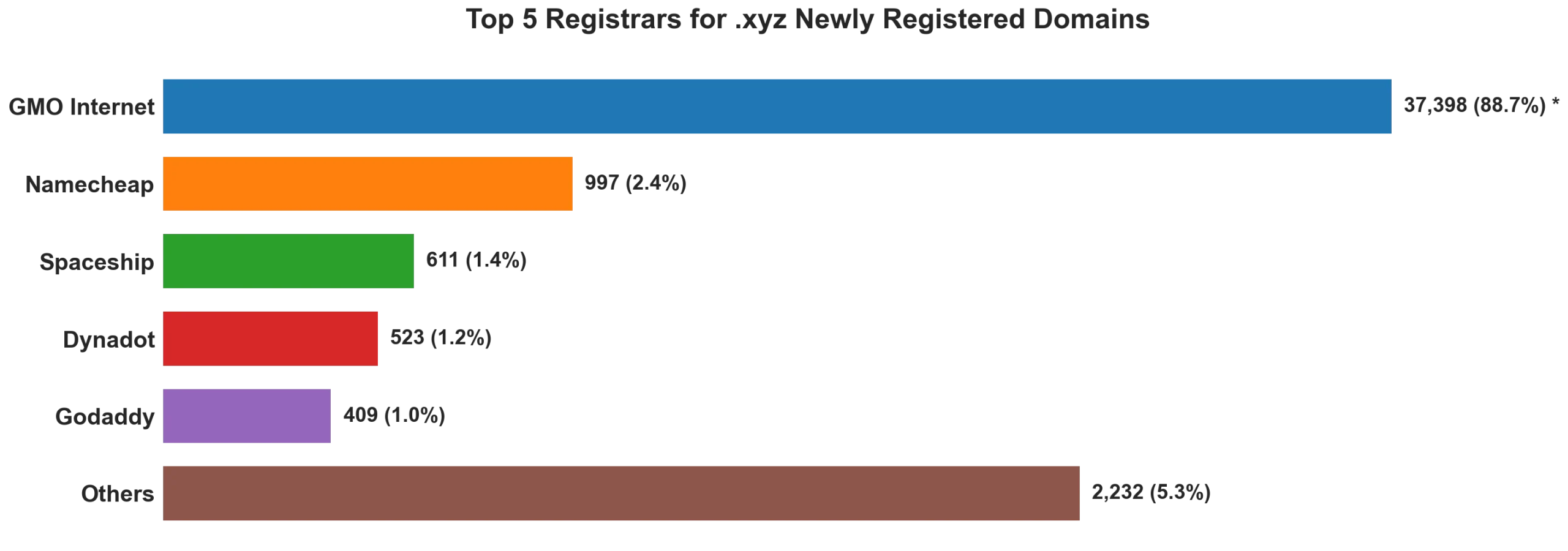 Top 5 registrars for .xyz newly registered domains on Jul 12, 2026