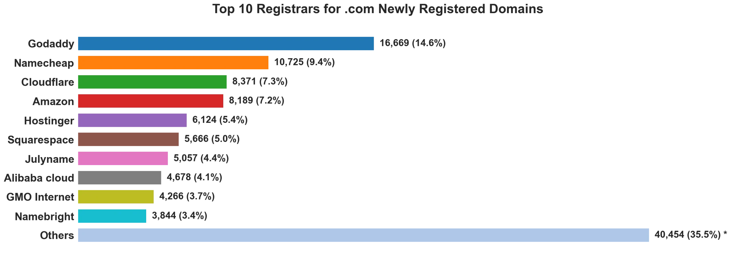 Top 10 registrars for .com newly registered domains on Jul 13, 2026