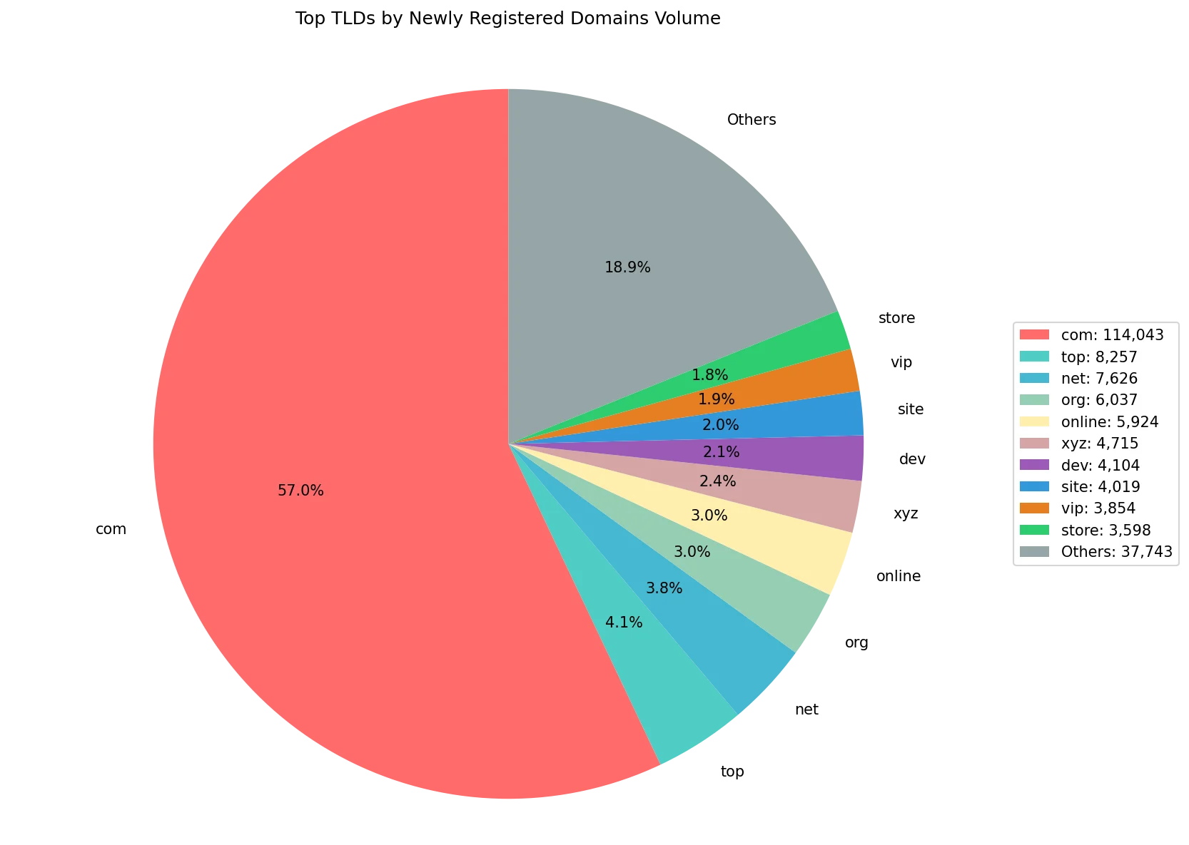 Top gTLDs by newly registered domains volume on Jul 13, 2026