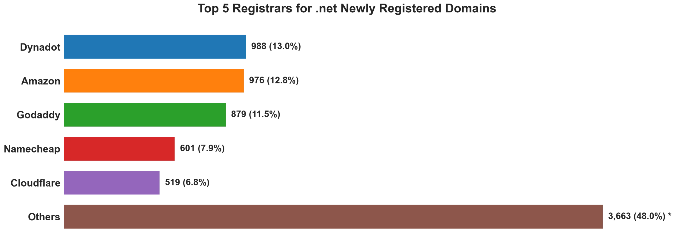 Top 5 registrars for .net newly registered domains on Jul 13, 2026