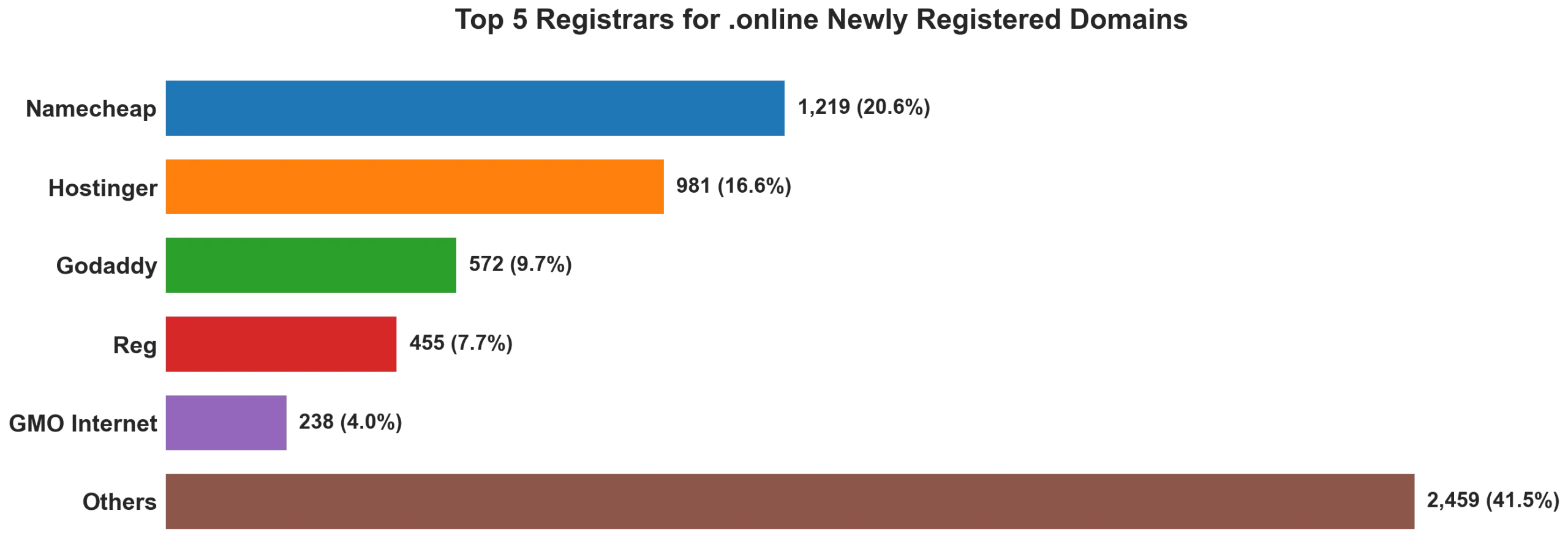 Top 5 registrars for .online newly registered domains on Jul 13, 2026