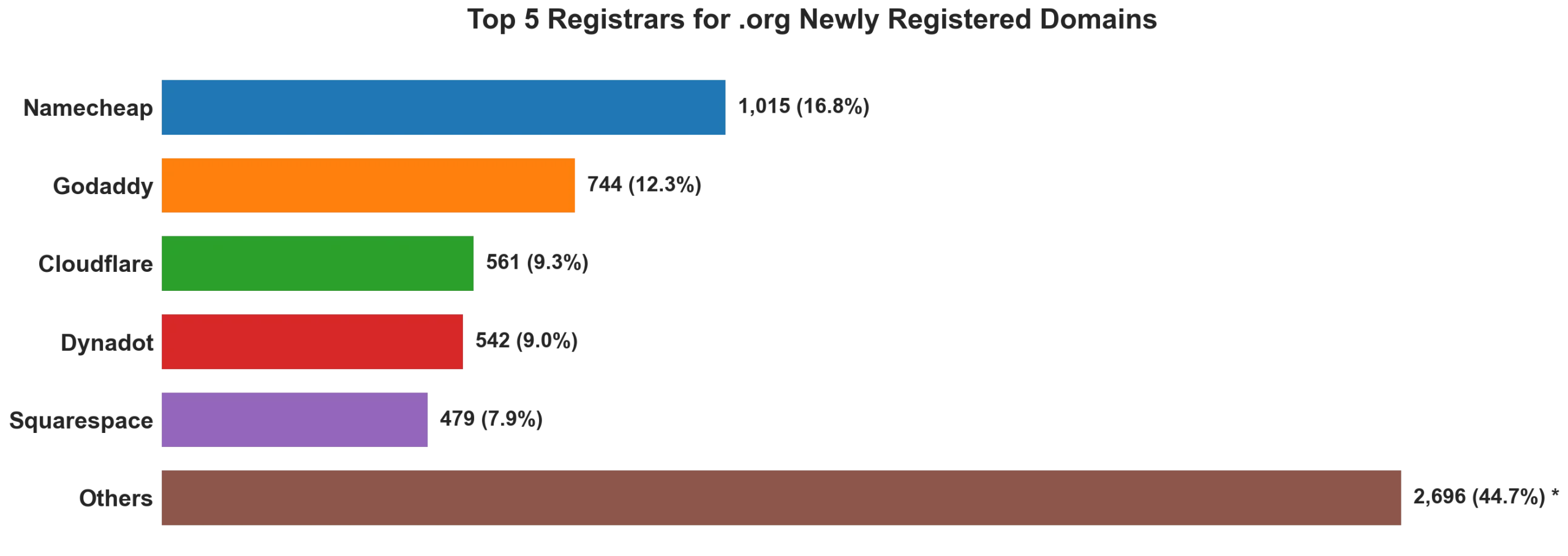 Top 5 registrars for .org newly registered domains on Jul 13, 2026