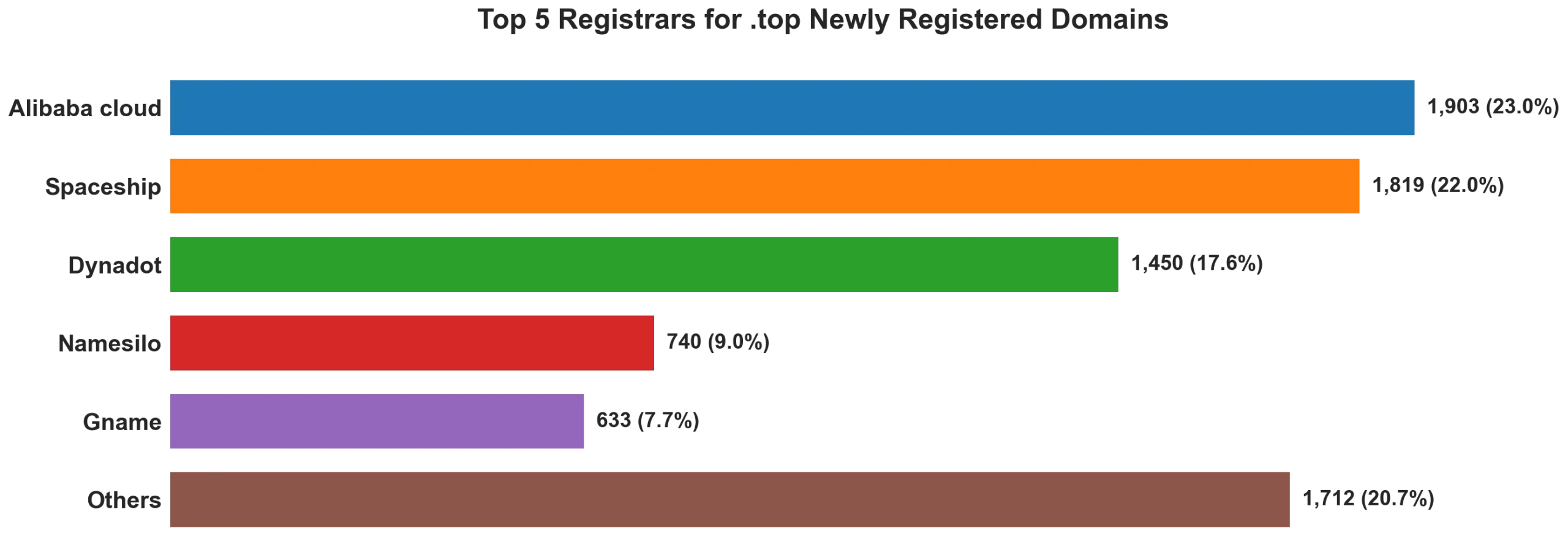 Top top 5 registrars for .2026 newly registered domains on Jul 13, 2026