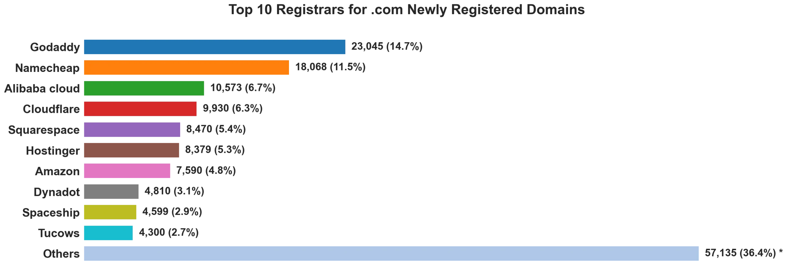 Top 10 registrars for .com newly registered domains on Jul 14, 2026