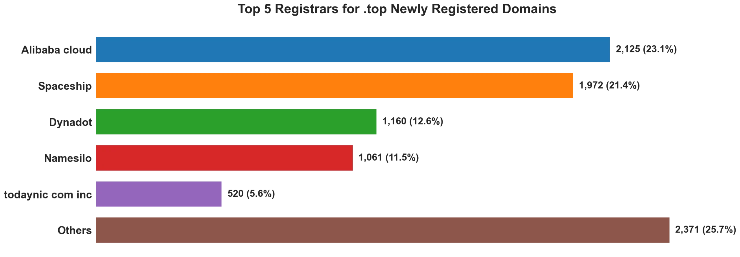 Top top 5 registrars for .2026 newly registered domains on Jul 14, 2026