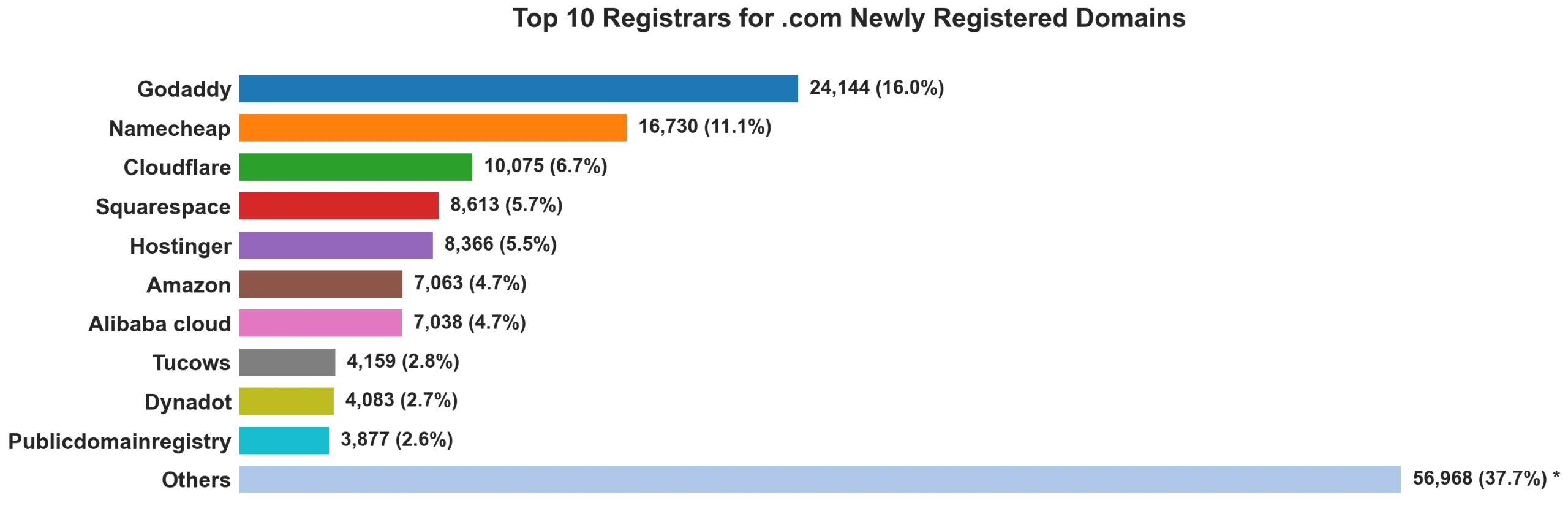 Top 10 registrars for .com newly registered domains on Jul 15, 2026