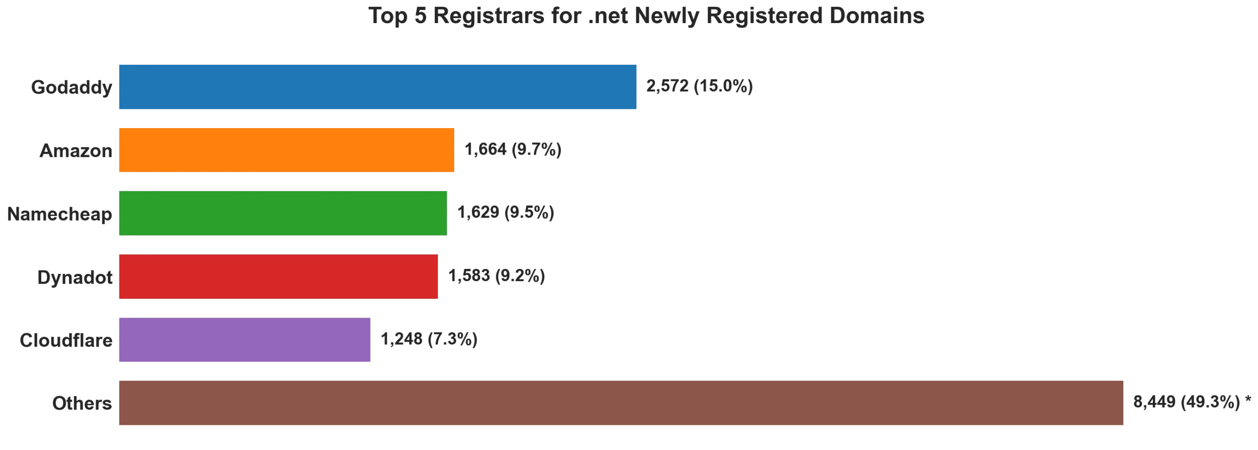 Top 5 registrars for .net newly registered domains on Jul 15, 2026