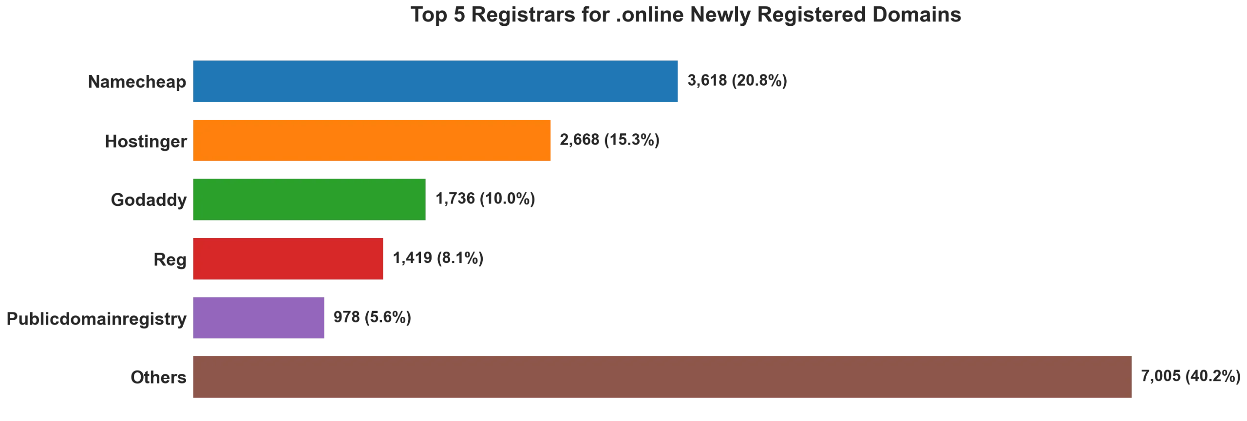 Top 5 registrars for .online newly registered domains on Jul 15, 2026