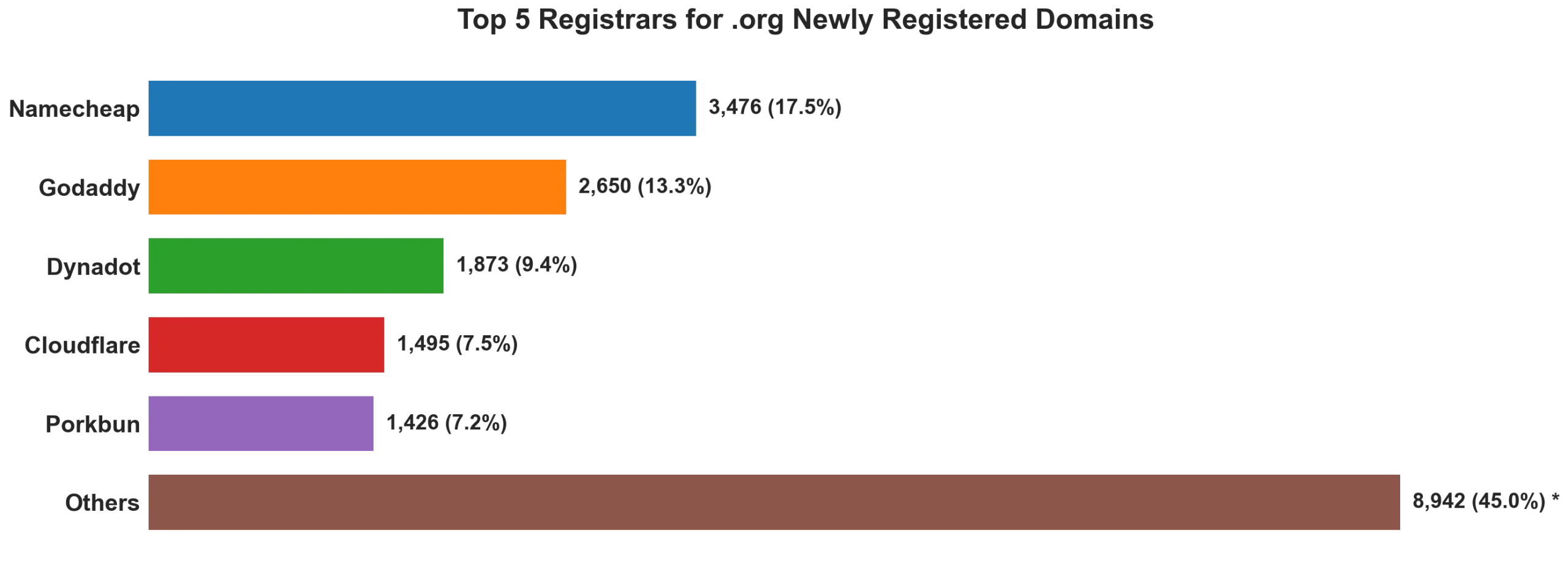 Top 5 registrars for .org newly registered domains on Jul 15, 2026