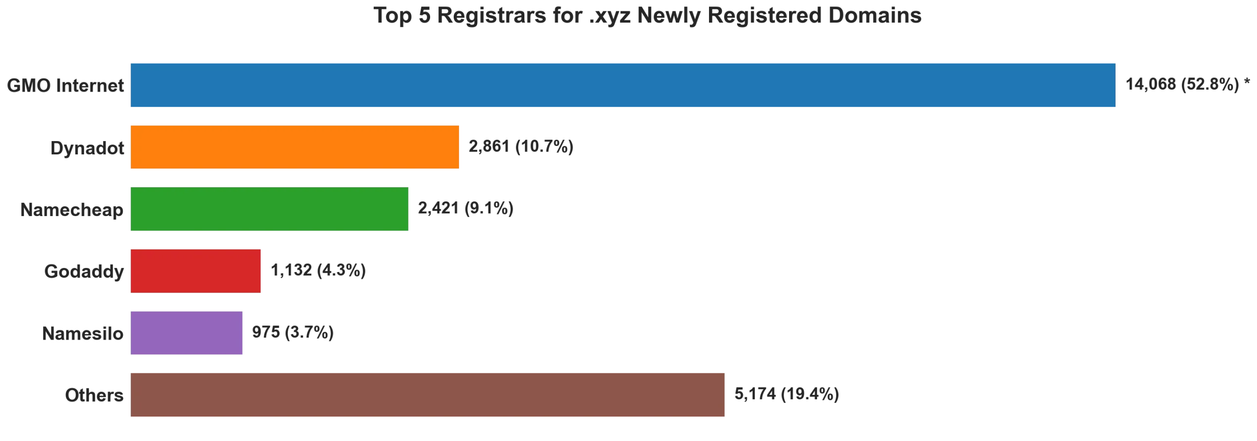 Top 5 registrars for .xyz newly registered domains on Jul 15, 2026