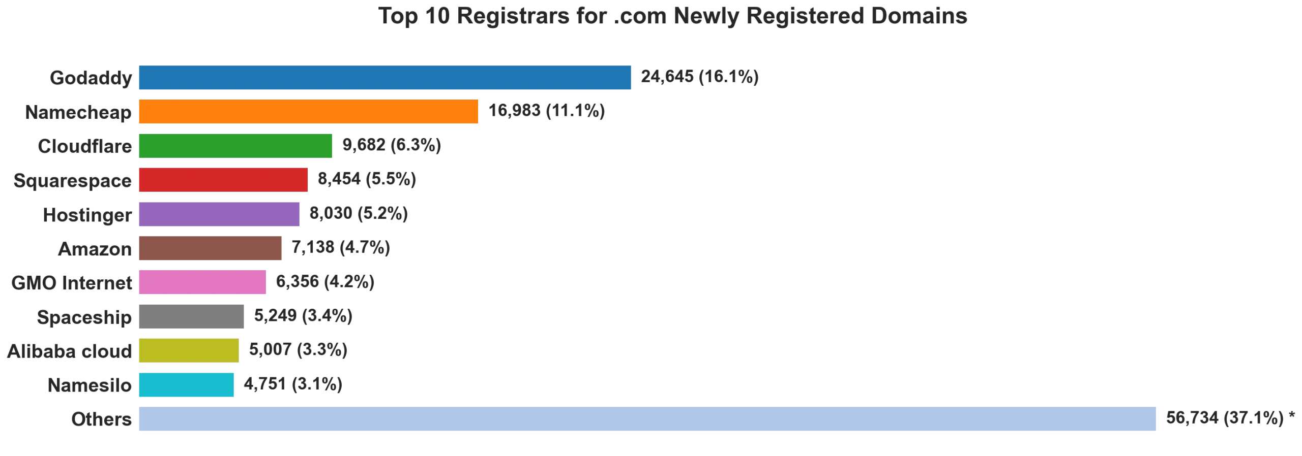 Top 10 registrars for .com newly registered domains on Jul 16, 2026