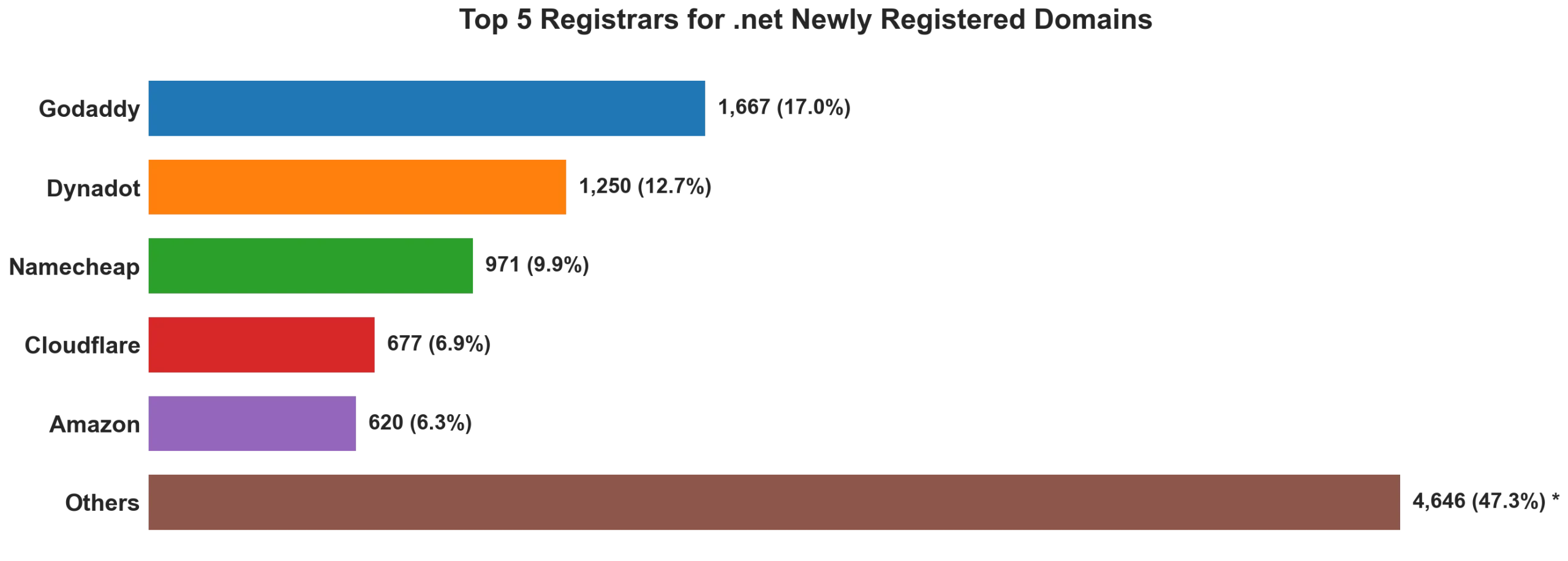 Top 5 registrars for .net newly registered domains on Jul 16, 2026