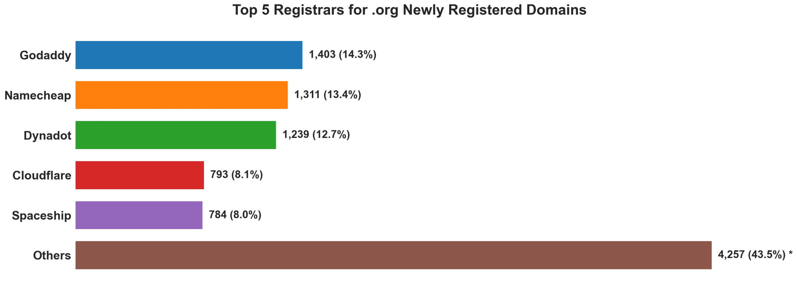 Top 5 registrars for .org newly registered domains on Jul 16, 2026