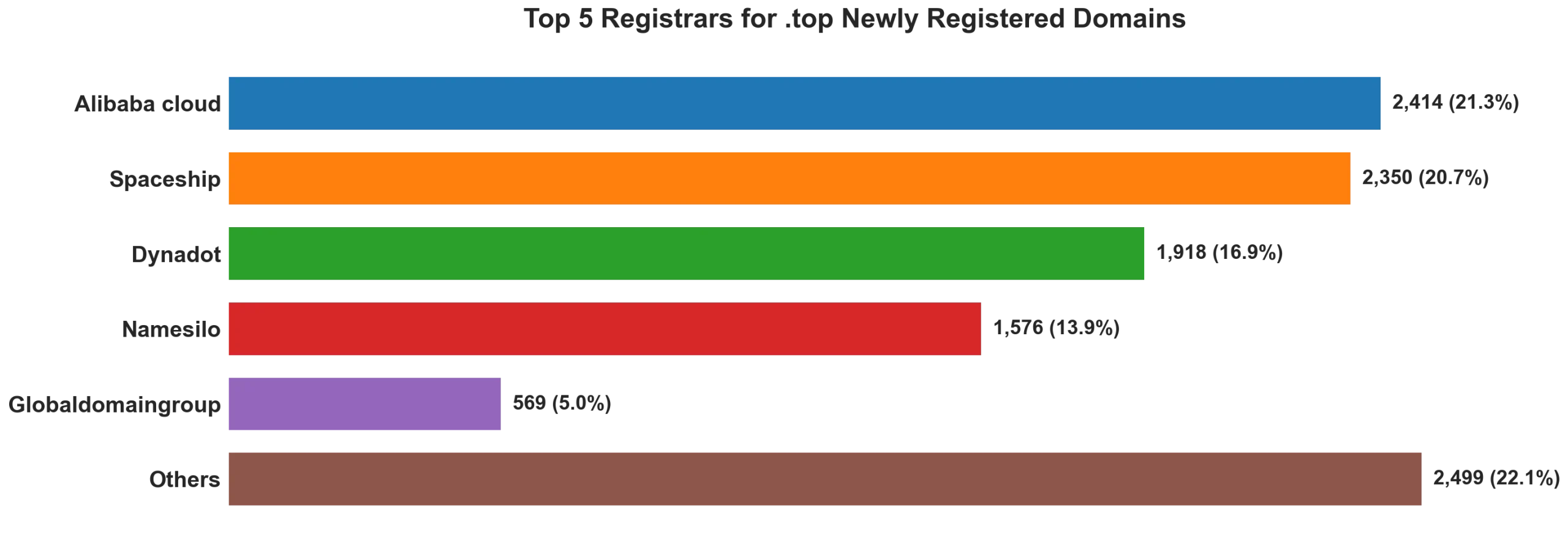 Top top 5 registrars for .2026 newly registered domains on Jul 16, 2026
