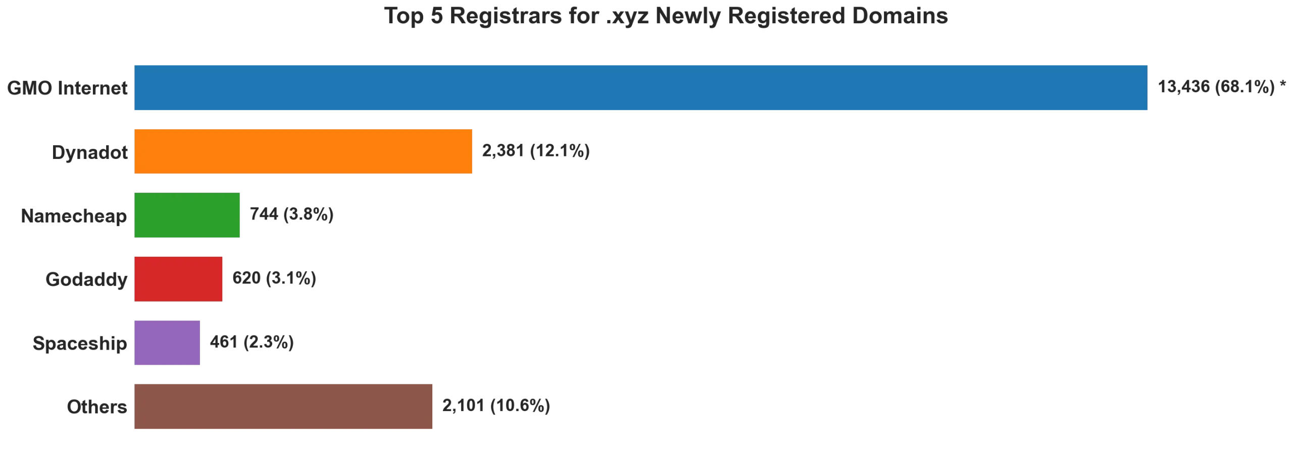 Top 5 registrars for .xyz newly registered domains on Jul 16, 2026