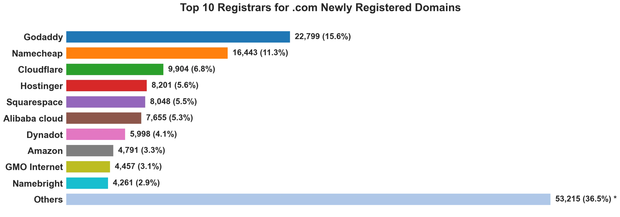 Top 10 registrars for .com newly registered domains on Jul 17, 2026