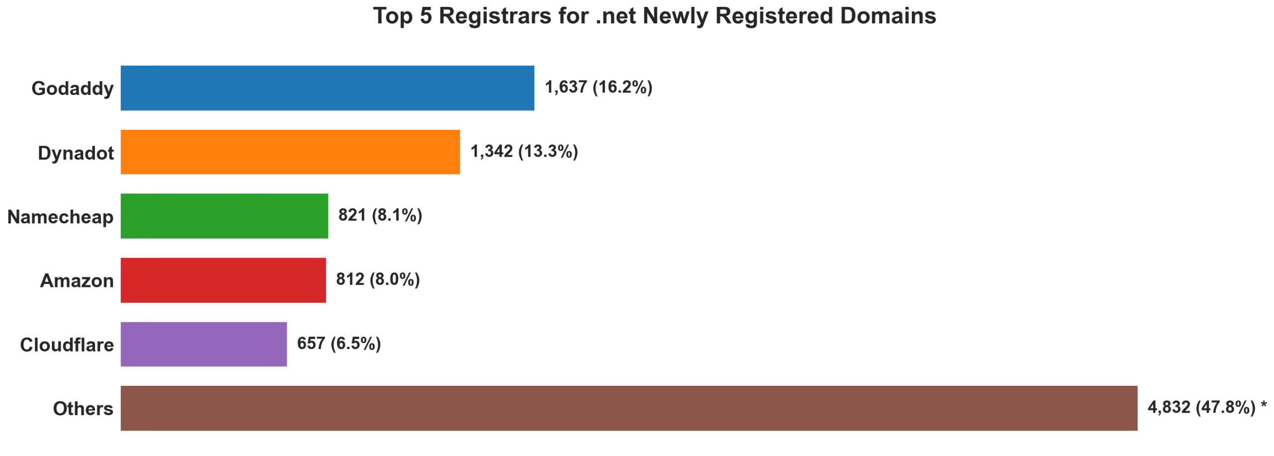 Top 5 registrars for .net newly registered domains on Jul 17, 2026