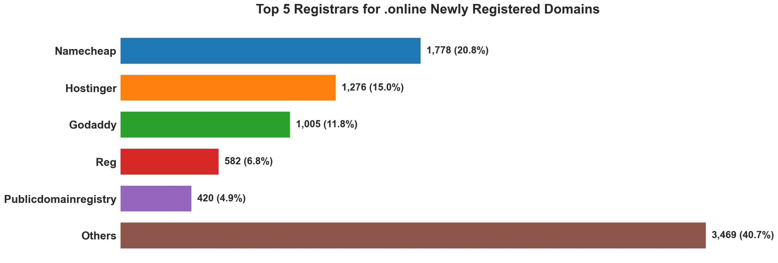 Top 5 registrars for .online newly registered domains on Jul 17, 2026