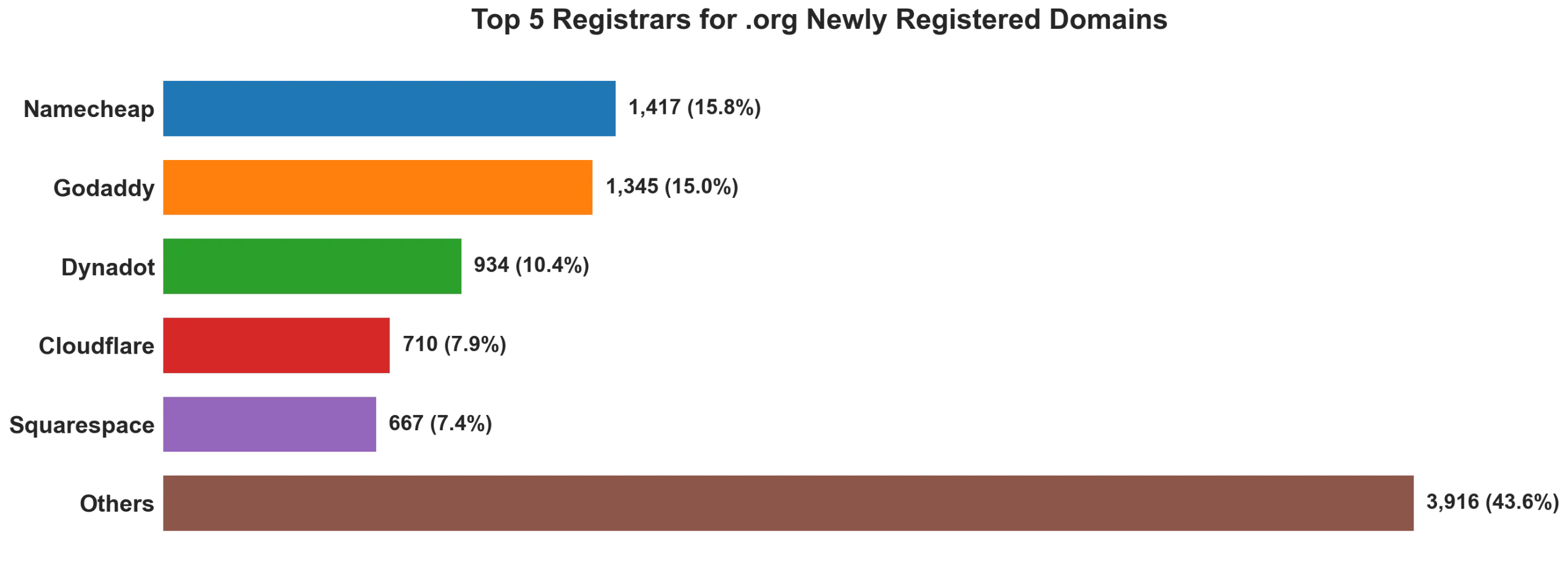 Top 5 registrars for .org newly registered domains on Jul 17, 2026