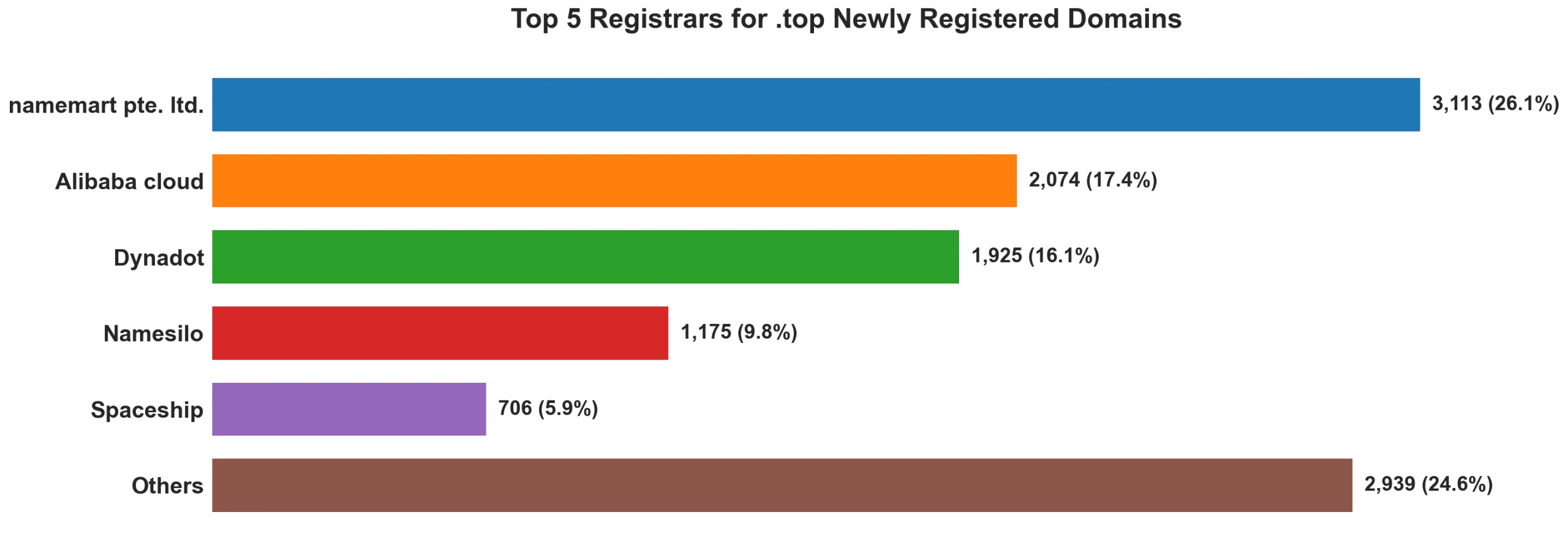 Top top 5 registrars for .2026 newly registered domains on Jul 17, 2026
