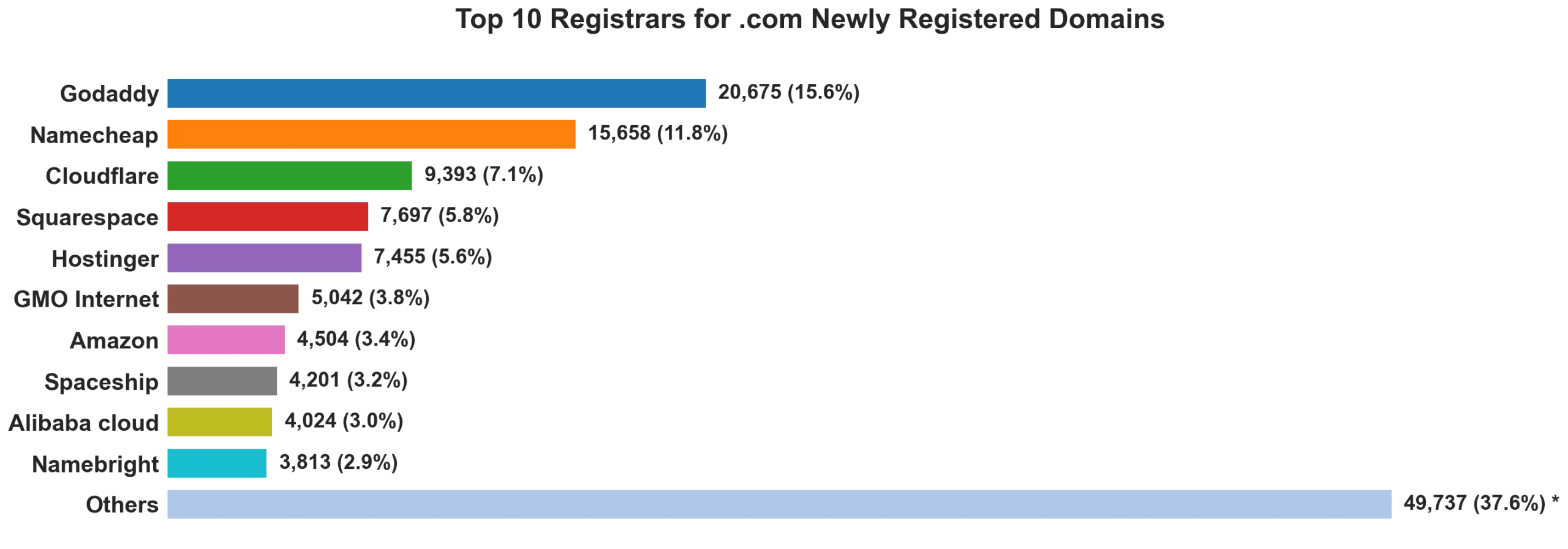Top 10 registrars for .com newly registered domains on Jul 18, 2026
