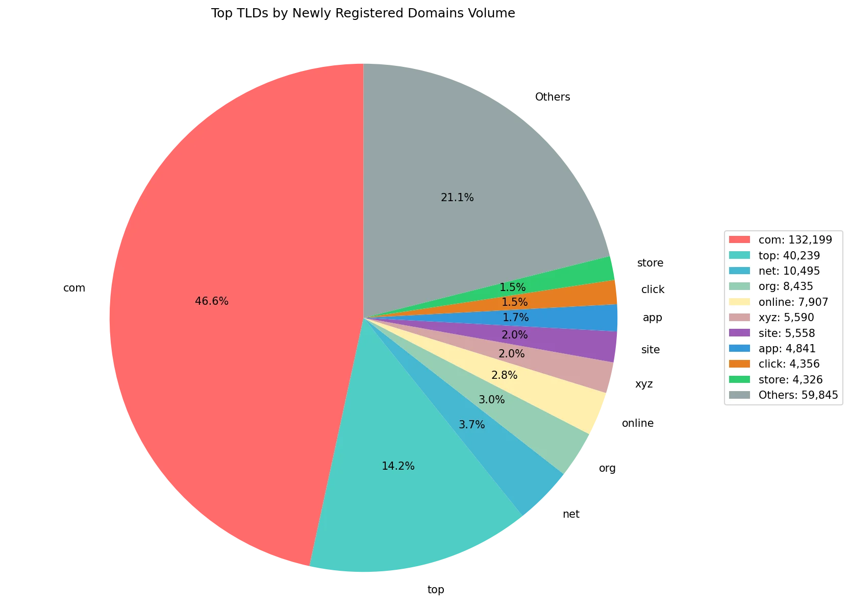 Top gTLDs by newly registered domains volume on Jul 18, 2026