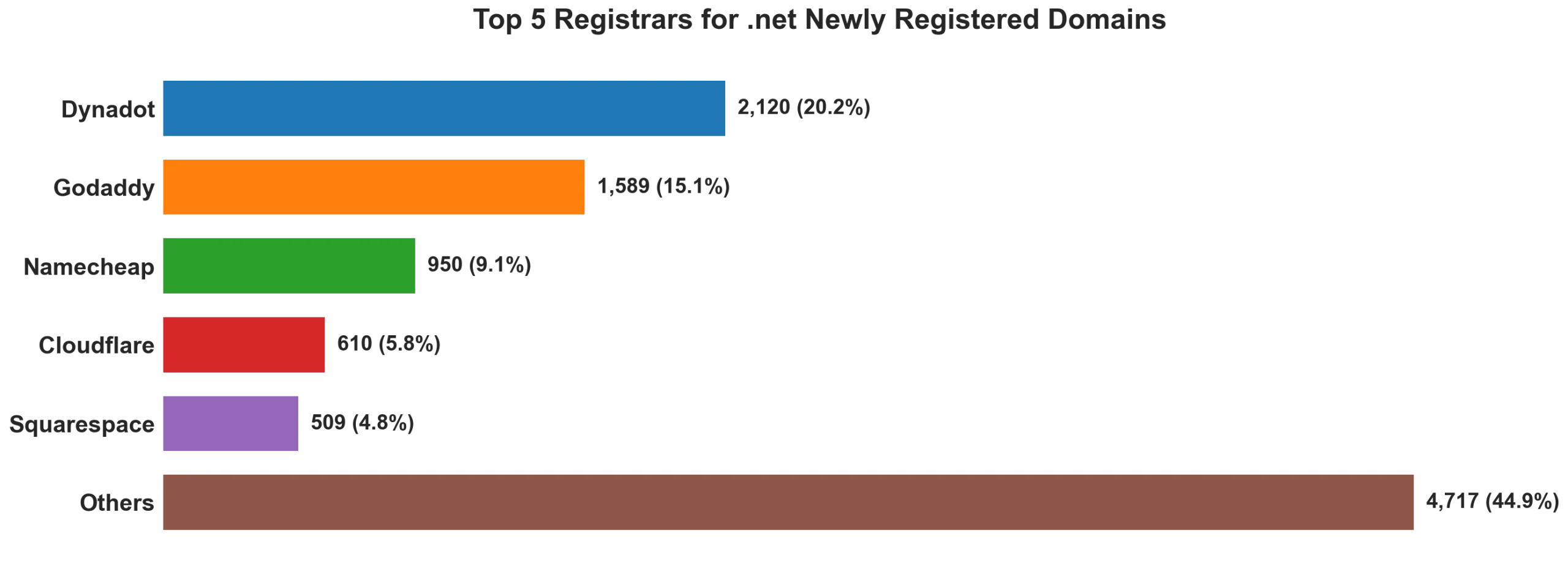 Top 5 registrars for .net newly registered domains on Jul 18, 2026