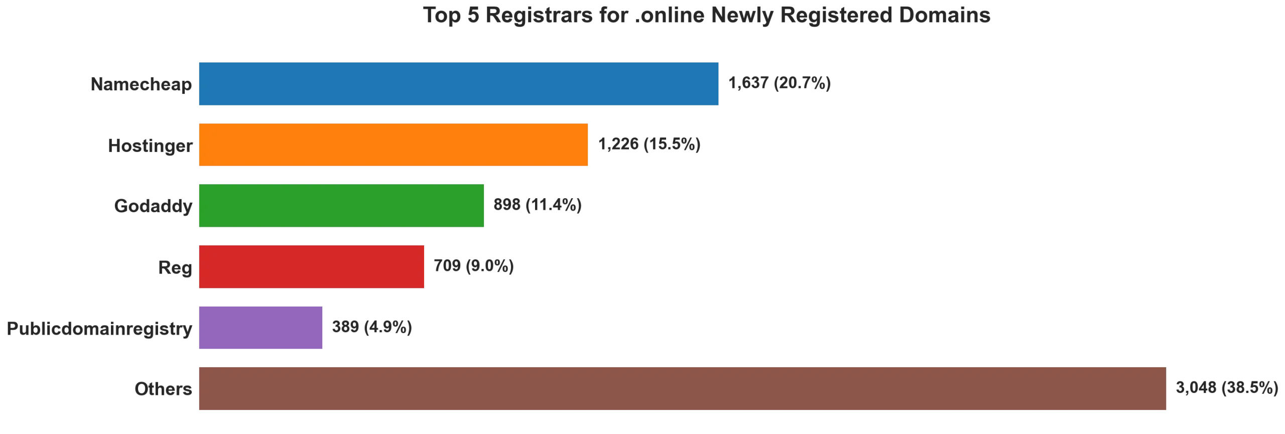 Top 5 registrars for .online newly registered domains on Jul 18, 2026